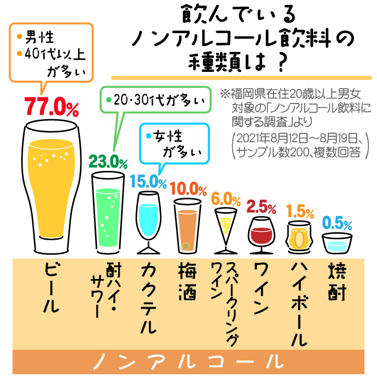 調べて分かった見えてきた ノンアル飲料の飲み方 さらに調べました 西日本新聞me 調べて分かった見えてきた ノンアル飲料の飲み方 さらに調べました 西日本新聞me
