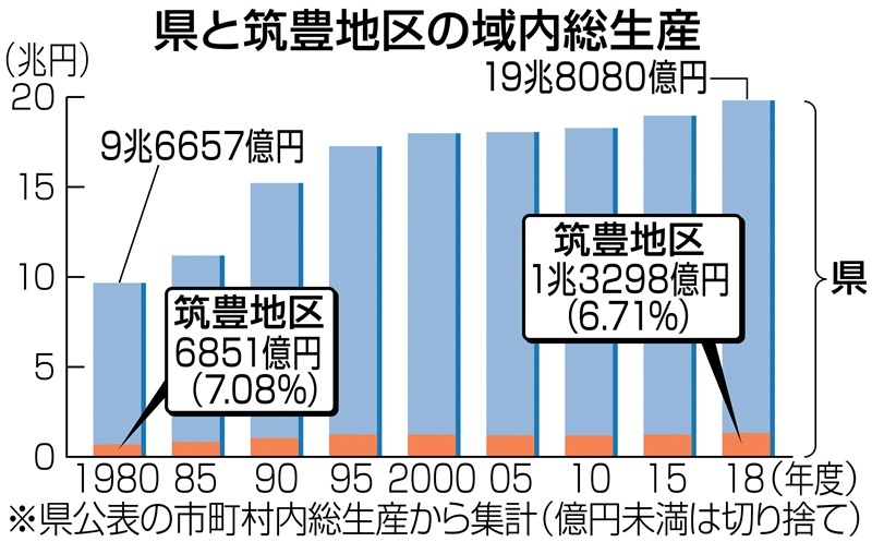 筑豊60年の歩み 大学、自動車メーカー誘致｜【西日本新聞me】