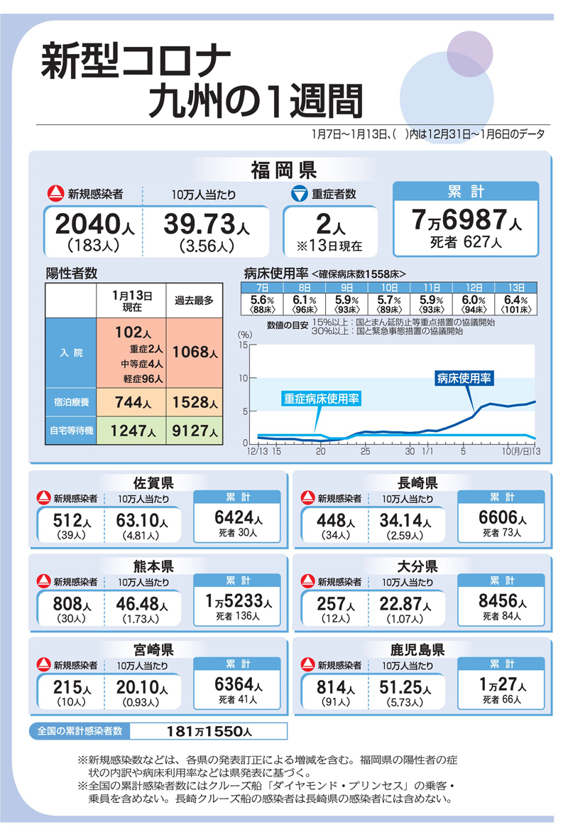1週間のコロナ感染者13倍5094人 九州7 13日 西日本新聞me