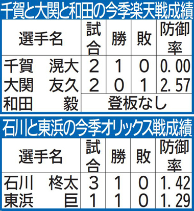 先発ローテ7人制採用 千賀 東浜 石川を軸に 4 西日本スポーツ 先発ローテ7人制採用 千賀 東浜 石川を軸に 4 西日本スポーツ