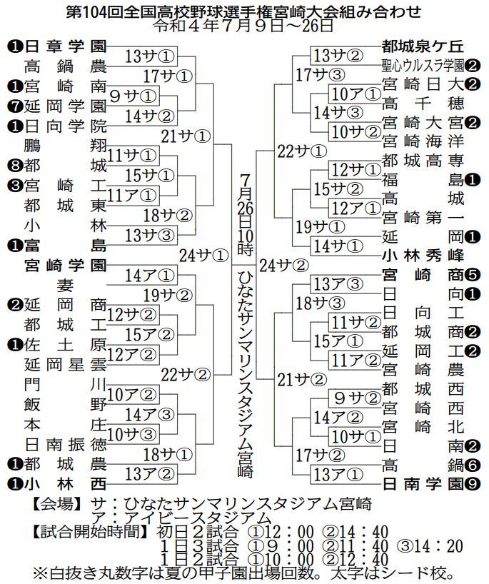 高校野球宮崎大会組み合わせ決定 日章学園、小林西が軸 2ページ目｜【西日本スポーツ】