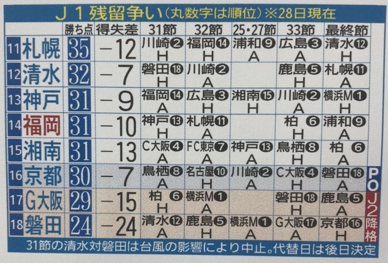 大混戦のj1残留争いで生き残るのは 過去の歴史から紐解いてみた 2ページ目 西日本スポーツ