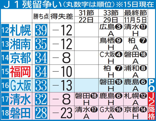 大混戦のj1残留争い 残り2試合 福岡の生き残り方 2ページ目 西日本スポーツ