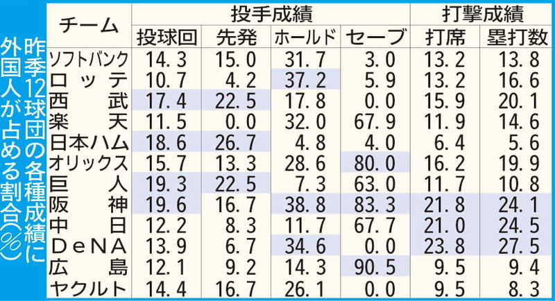 コロナ禍で来日に支障も 助っ人の出来が大きく影響しそうな球団は 西日本スポーツ