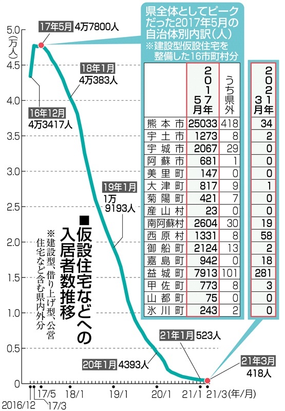 健康や生活費不安 地震思い出しつらい 心の傷癒えぬまま 西日本新聞me