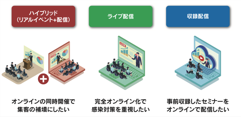オンライン配信形態
