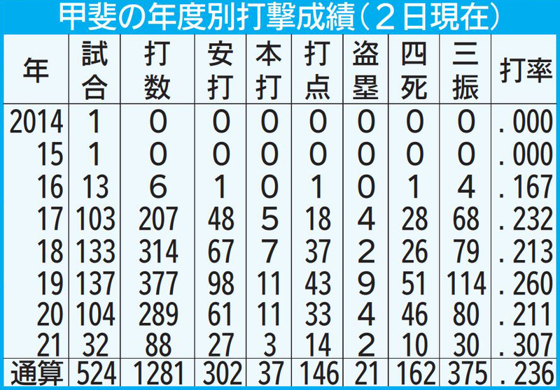 ついに5番昇格した甲斐 打撃なぜ良くなった 小久保ヘッドが語る 変化 2ページ目 西日本スポーツ
