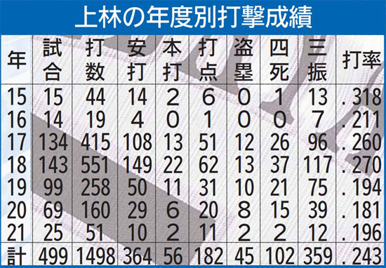 4位ソフトバンクが 若鷹 昇格2人を即スタメンへ 大砲は初1軍 西日本スポーツ