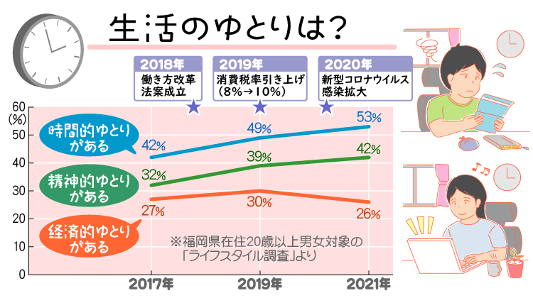 調べて分かった見えてきた 生活にゆとりがありますか 西日本新聞me