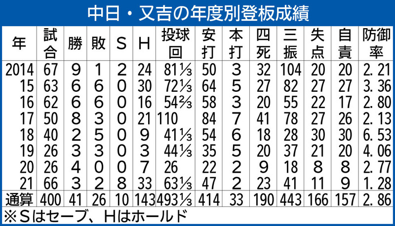 ソフトバンクが中日又吉克樹を獲得調査 争奪戦の可能性 補償必要bランクも 方程式 再建へ照準 3ページ目 西日本スポーツ