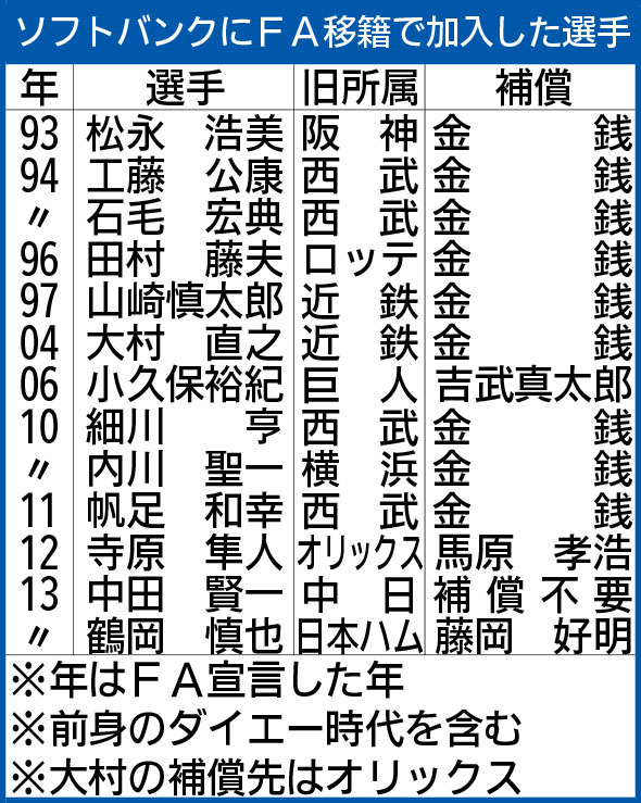 ソフトバンクが中日又吉克樹を獲得調査 争奪戦の可能性 補償必要bランクも 方程式 再建へ照準 3ページ目 西日本スポーツ