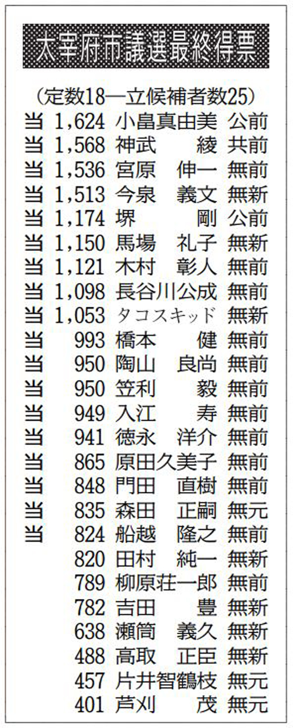 太宰府市議選 顔ぶれ決まる 西日本新聞me